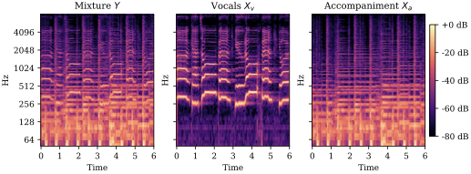 Spectrogram triptych: mixture, separated vocals, accompaniment
