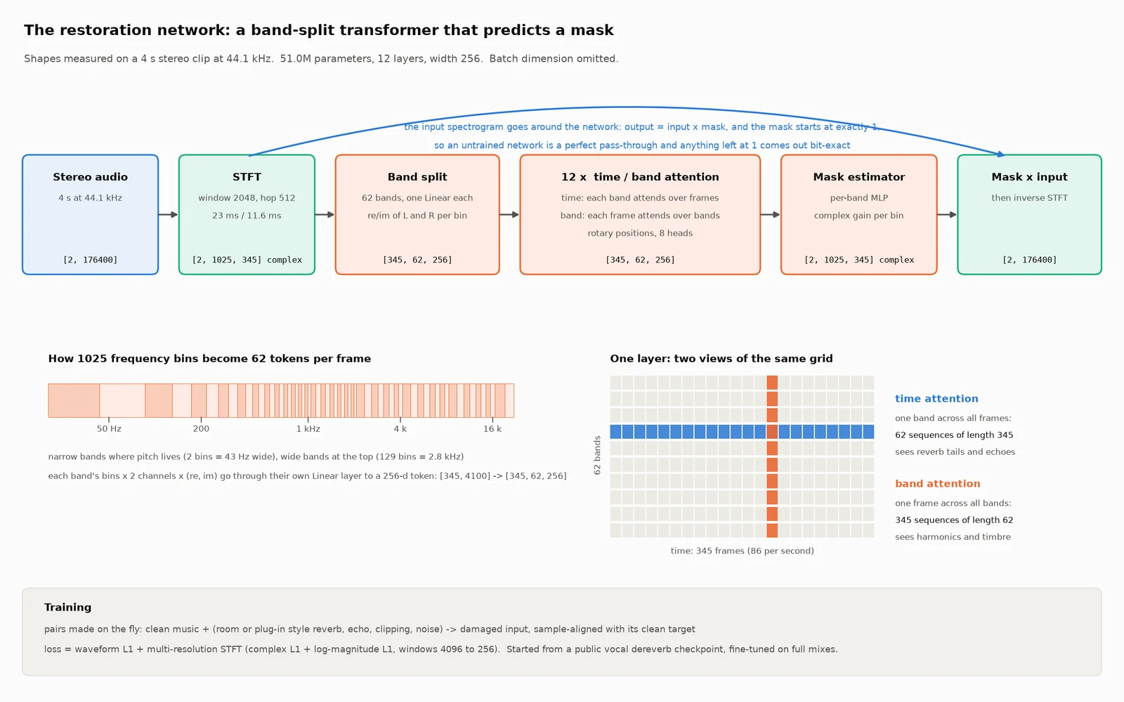 Overview of the band-split transformer with tensor shapes at every stage, from a stereo clip to a complex mask