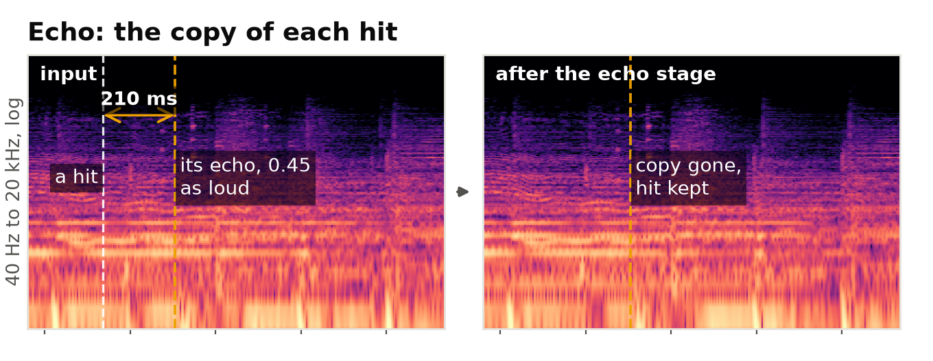 Spectrogram of a hit and its 210 ms echo, then the same passage after the echo stage with the copy gone and the hit kept