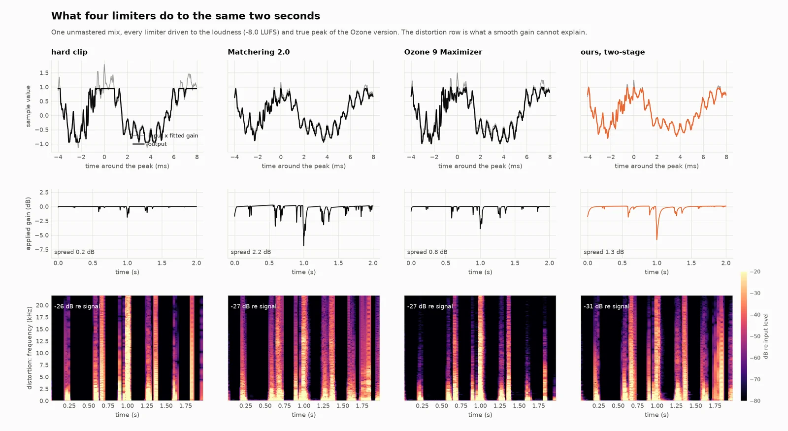 The same two seconds through a hard clipper, Matchering, Ozone 9 and the two-stage limiter: waveform at a peak, applied gain, and the distortion a smooth gain cannot explain