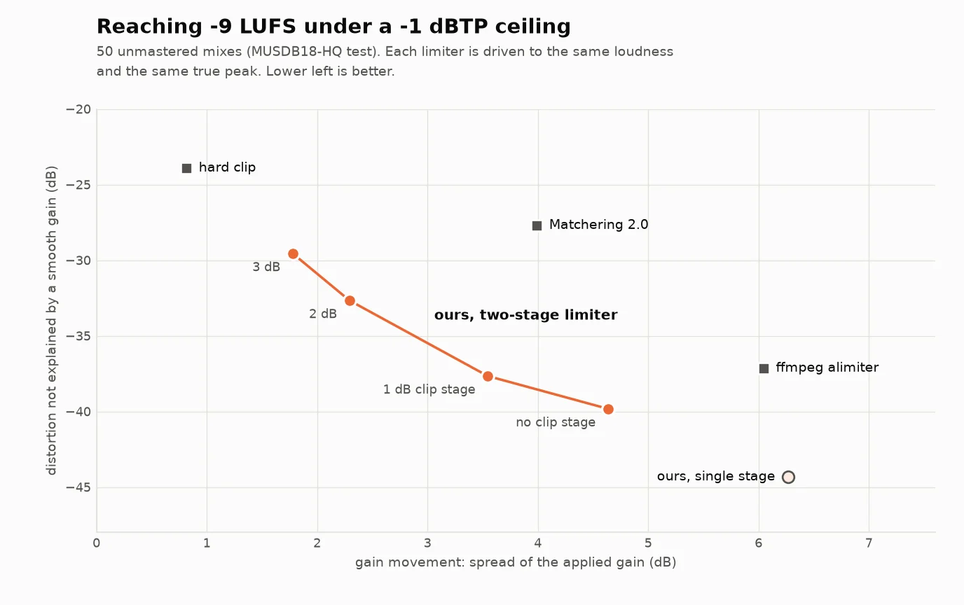 Distortion against gain movement for limiters driven to the same loudness and true peak