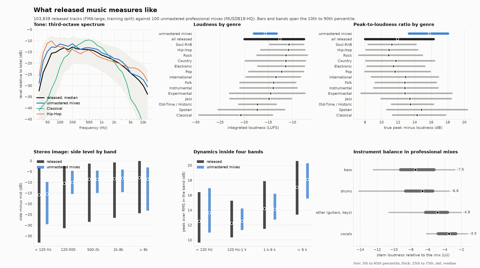 Loudness, dynamics, tone, stereo image and instrument balance of released music by genre, against unmastered professional mixes