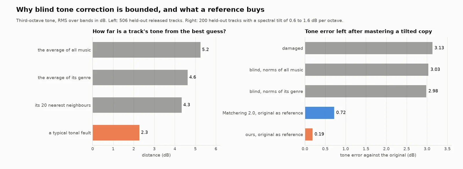 How far a track's tone sits from population, genre and neighbour averages, and the tone error left by blind and reference mastering