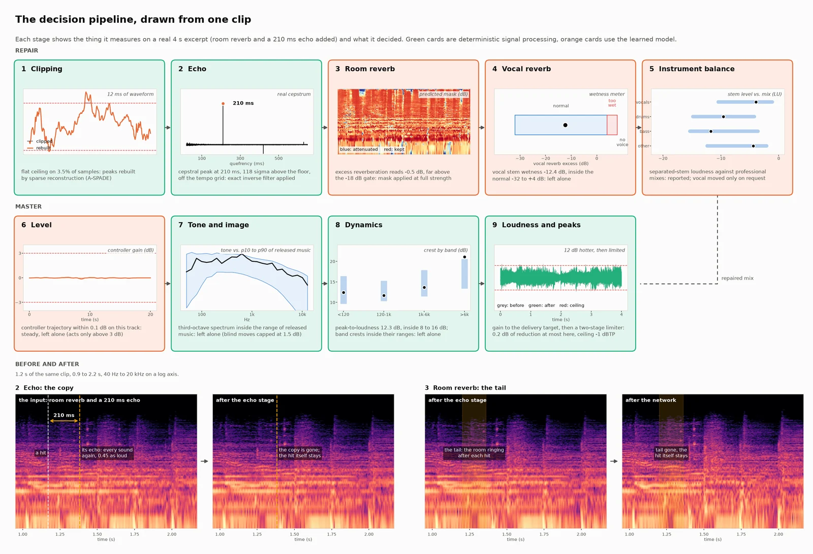 The nine decision stages drawn from one clip: each card shows the quantity the stage measures and the decision it reached, and two before-and-after spectrogram pairs mark the echo copy and the room tail
