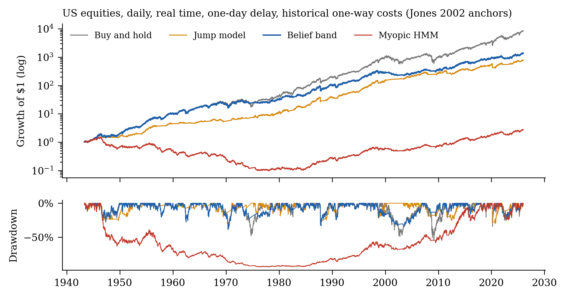 Growth of one dollar since 1942 for buy-and-hold, the jump model, the belief band and myopic regime switching under historical trading costs