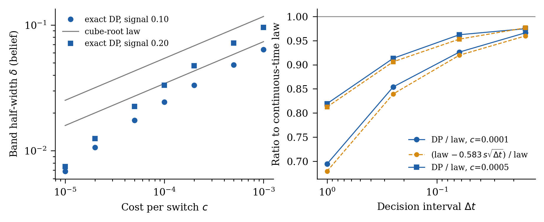 Exact band half-width against the cube-root law, and convergence as the decision interval shrinks