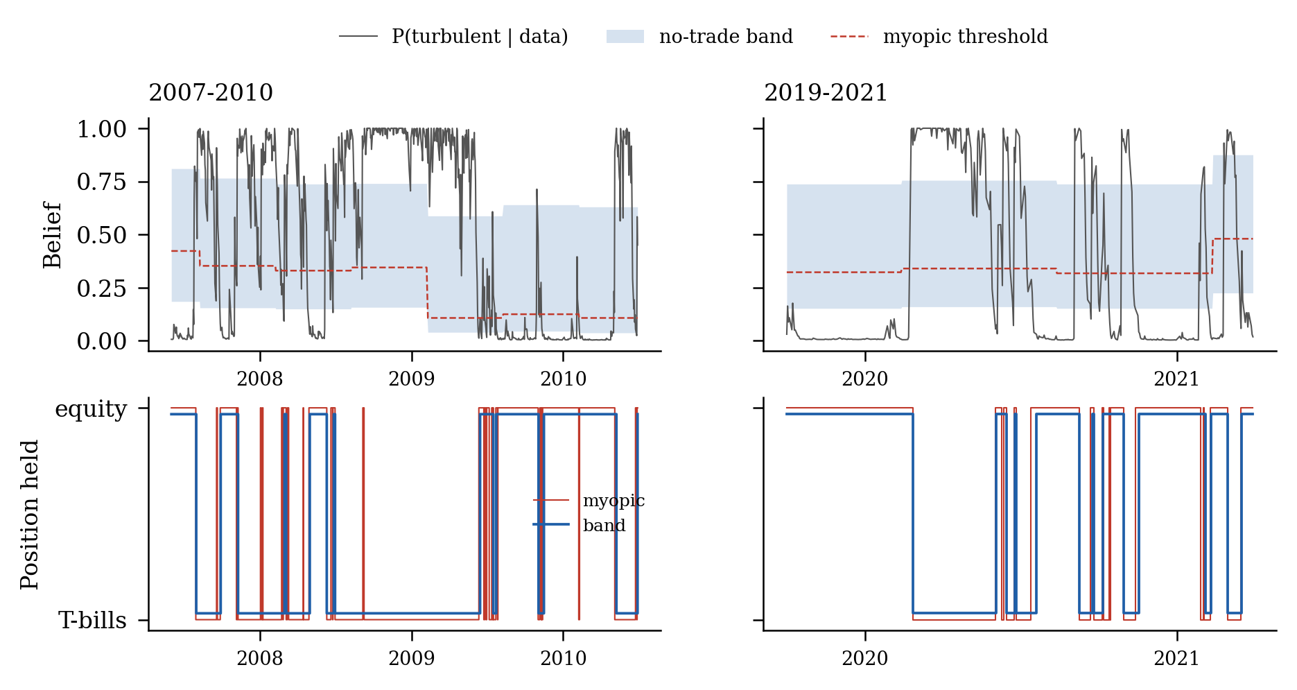 Belief, no-trade band and positions during 2007-2010 and 2019-2021