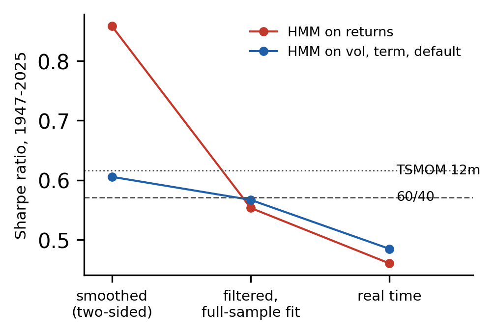 Sharpe ratio of the same HMM as its information set shrinks from smoothed probabilities to real time