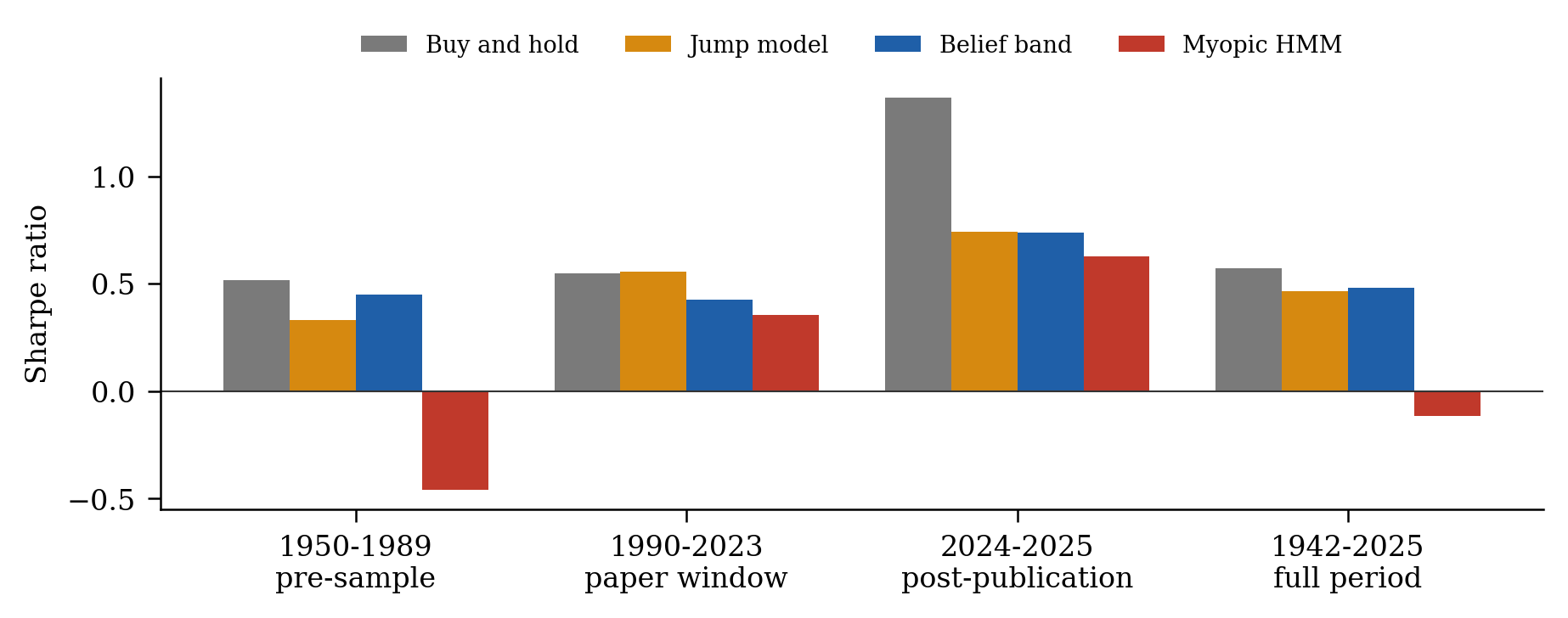 Sharpe ratio by era under historical costs for buy-and-hold, the jump model, the belief band and the myopic HMM